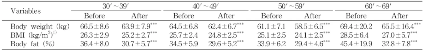 Table 1. The physical characteristics of the subjects before and after nutrition and exercise program