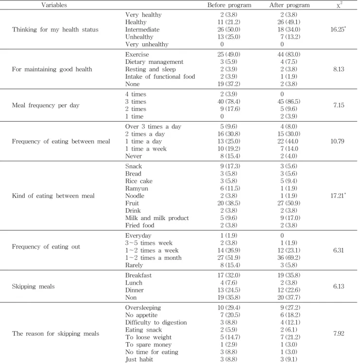 Table 4. The health status and food behavior of the subjects before and after nutrition education and exercise