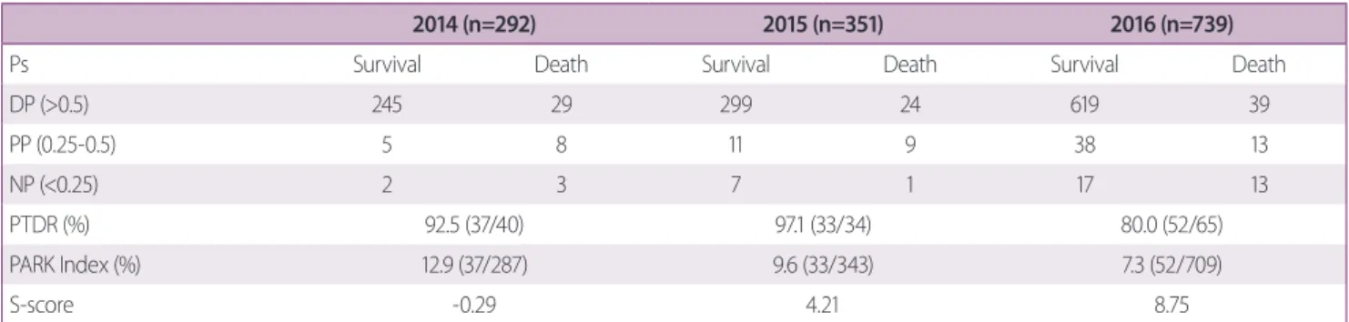 Fig. 2. Comparision by graph of PARK Index and S-score by year. PARK  Index: preventable major trauma death rate (PMTDR).