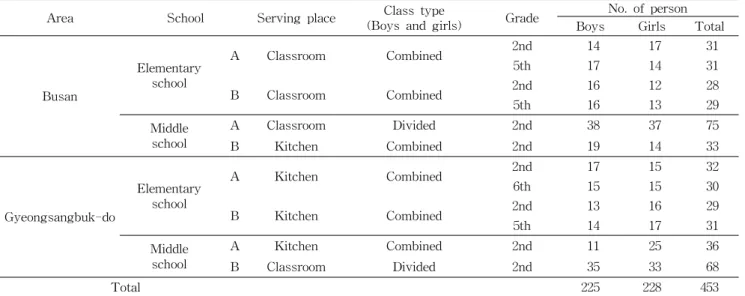 Table 1. Situation of selected classes for estimation of meal intake