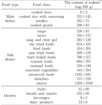 Table 4. Mean content of sodium in collected foods Food type Food class The content of sodium 1)