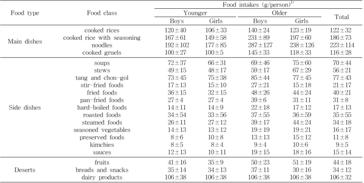 Table 5. Mean food intakes of elementary school students in school foodservice