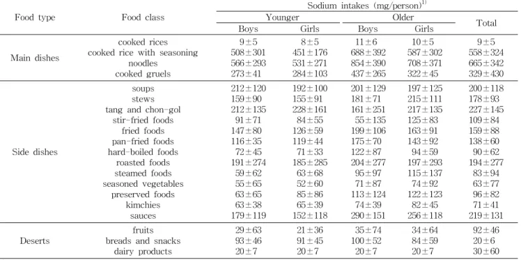 Table 6. Mean sodium intakes of elementary school students in school foodservice