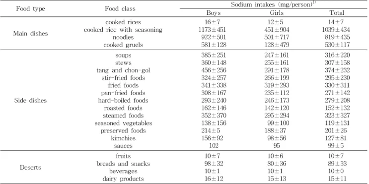 Table 8. Mean sodium intakes of middle school students in school foodservice