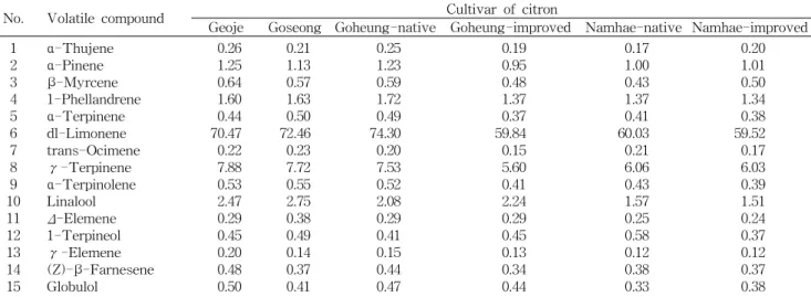 Table 4. Volatile flavor compounds in peel of citrons cultivated in different areas (peak area %)
