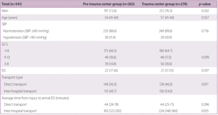 Table 1. Comparison of general patient characteristics before and after the establishment of the level I trauma center  Total (n=541) Pre-trauma center group (n=263) Trauma center group (n=278) p-value