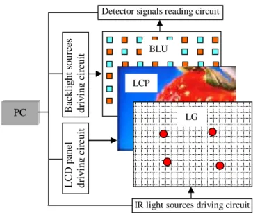 Fig. 2 Schematic configuration of the multi- multi-touch sensing system   