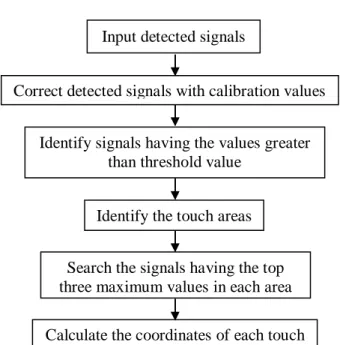 Fig. 5 Measured signal map of detector array  with one touch input (a) and two simultaneous 