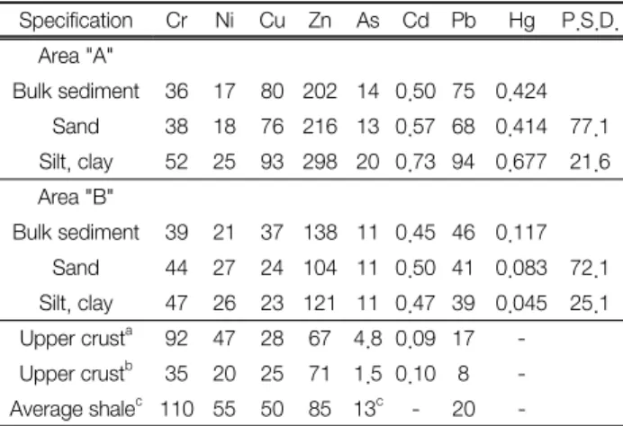 Table  2.  Relationship  between  marine  sediment  sampled  at  area  “A”  and  “B”  and  ocean  dumping  standards  of  KOREA