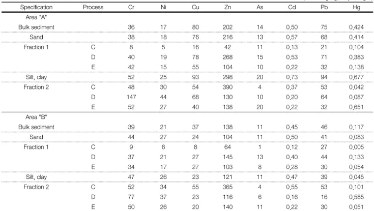 Table  3.  Variation  of  heavy  metal  concentration  at  each  fraction  of  marine  sediment  treated  by  process  C,  D  and  E