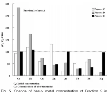 Fig.  6.  Change  of  heavy  metal  concentration  of  Fraction  1  in  marine  sediment  sampled  at  area  "B"  treated  by   pro-cess  C,  D  and  E.