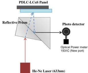 Fig. 2. The PDLC-LCoS panel (a) the microscope  image of PDLC film (b) the PDLC-LCoS micro  display 
