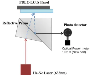 Fig. 2. The PDLC-LCoS panel (a) the microscope  image of PDLC film (b) the PDLC-LCoS micro  display 