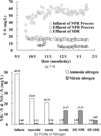 Fig.  3.  Behaviors  of  nitrogen  and  phosphorus  in  the  NPR  pro- pro-cess  and  SDR.