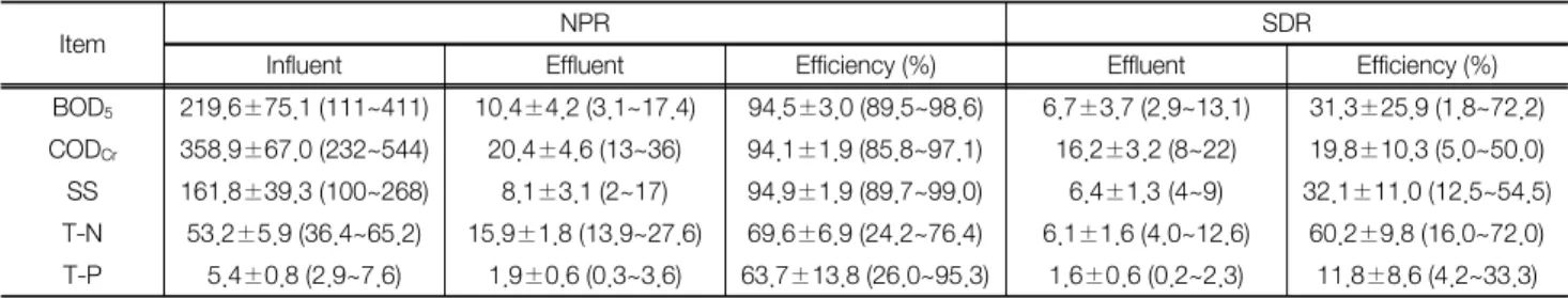 Table  3.  Performance  of  the  pilot-scale  facility (unit  :  mg/L,  except  removal  efficiency,  average±standard  deviation)