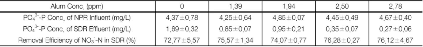 Table  4.  Effects  of  alum  dosage  on  phosphorus  removal  and  denitrification  efficiency (average±standard  deviation) Alum Conc
