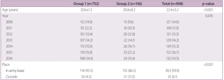 Table 1. Age, year, place with group analysis