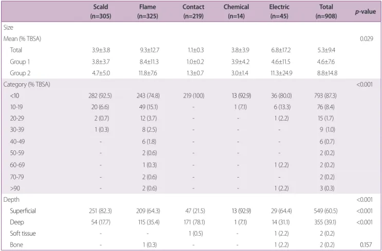 Table 6.  Severity of injuries, size and depth of burns Scald (n=305) Flame  (n=325) Contact (n=219) Chemical (n=14) Electric (n=45) Total  (n=908) p-value Size Mean (% TBSA) 0.029 Total 3.9±3.8 9.3±12.7 1.1±0.3 3.8±3.9 6.8±17.2 5.3±9.4 Group 1 3.8±3.7 8.4