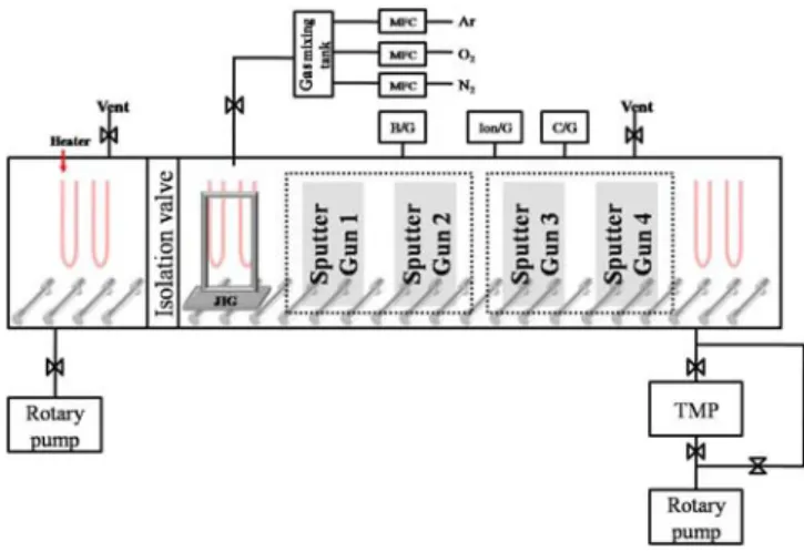 Fig. 1. Schematic of the in-line sputtering system  used in the experiment 