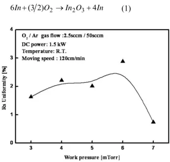 Fig. 2. Sheet resistance of ITO film sputtered with  various pressures. 