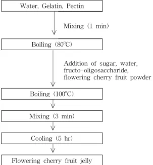 Table 1. Formulation of jelly containing various levels of flowering cherry fruit powder