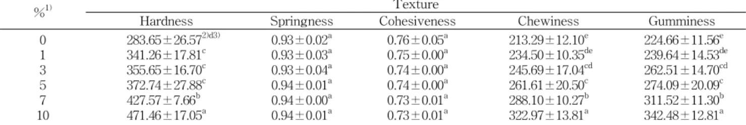 Table 3. Hunter's color value of jelly containing various lev- lev-els of flowering cherry fruit powder