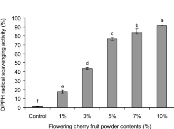 Table 5. Changes in sensory evaluation of jelly containing various levels of flowering cherry fruit powder