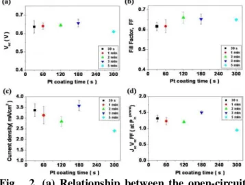 Fig. 1. The AFM images of Pt nanoparticles  deposited by electro-deposition process on ITO  electrode (1atm, 40℃): (a) DC 2V, 30sec