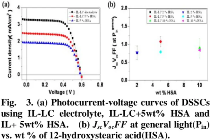 TABLE 1. Photovoltaic mean parameters of the  DSSCs fabricated through variable Pt coating  times