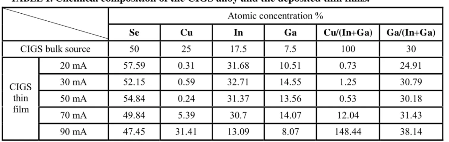 Fig. 2.  X-ray diffraction pattern of bulk  Cu(In,Ga)Se 2