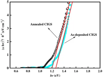 Fig. 5. Plots of (αhv) 2  versus hv for CIGS thin films  deposited with the evaporation current of 90 mA