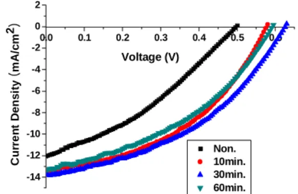 Fig. 1. Current and voltage characteristics of  polymer solar cells in this. 