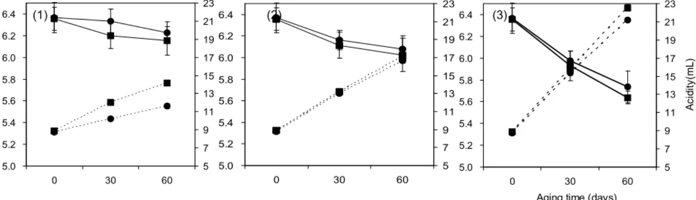 Fig. 2. Changes of pH and acidity in purified salt-Doenjangs and solar salt-Doenjangs
