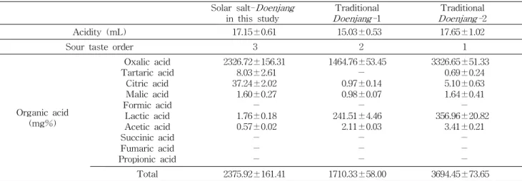 Fig. 3. Screening of micro- micro-organism Doenjangs with purified salt-Doenjangs and solar salt-Doenjangs