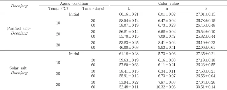 Table 3. Changes of surface color value of purified salt-Doenjangs and solar salt-Doenjangs