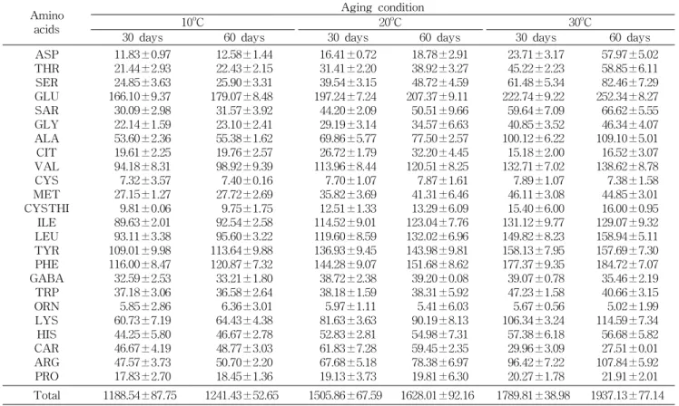 Table 4. Changes of free amino acids in purified salt-Doenjang (unit: mg/100 g) Amino