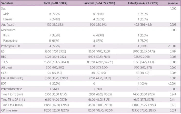 Table 3. Comparison between survival group and fatality group