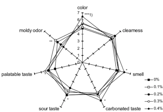 Fig. 7. Effect of prickly castor-oil tree extract (Kalopanax pictus) on the QDA profiles on the sensory evaluation results of Naengmyon broth