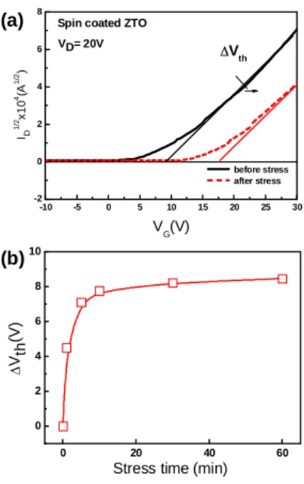 Figure 2a shows the plot of the square root  of the drain current as a function of the applied gate  bias