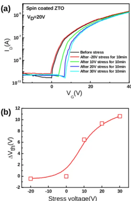 Fig. 3. (a) Transfer characteristics for the spin- spin-coated ZTO-TFT before and after bias stressing  with various gate bias voltages ranging from -20 to  30 V for 10 min and (b) the variation in the  threshold voltage shift as a function of the gate bia