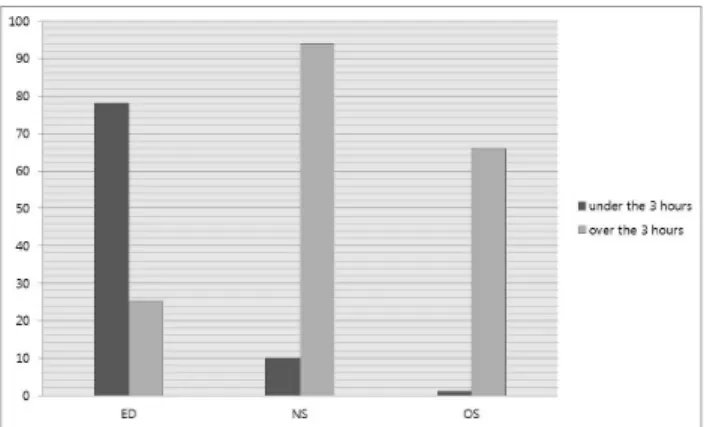 Fig. 1. Comparison of according to the treatment department. ED: 