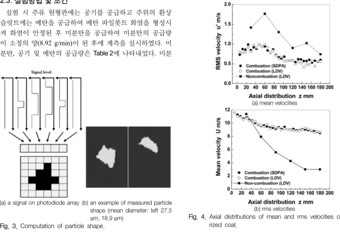 Fig.  4.  Axial  distributions  of  mean  and  rms  velocities  of  pulve- pulve-rized  coal.