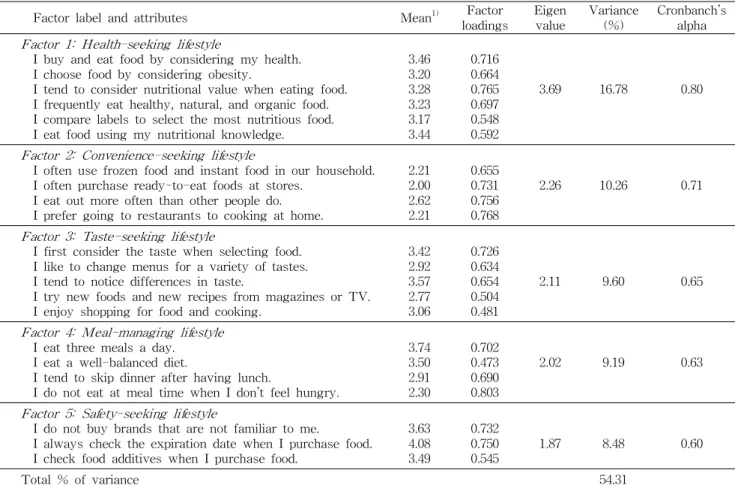 Table 2. Results of factor analysis of food-related lifestyle (FRL) scale