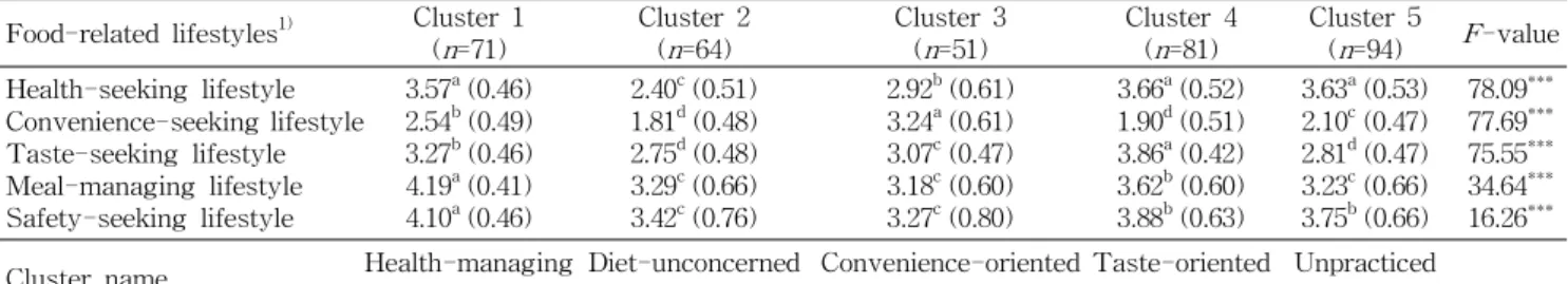 Table 4. Results of cluster analysis for consumers’ food-related lifestyles Food-related lifestyles 1) Cluster 1
