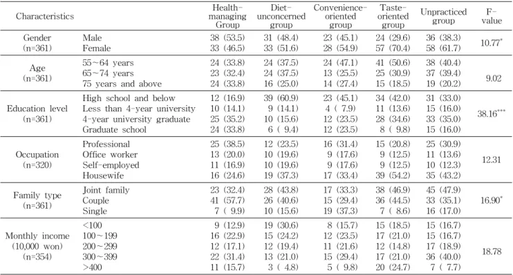 Table 5. Cluster differences by socio-demographic characteristics N (%) Characteristics  Health-managing Group  Diet-unconcernedgroup Convenience-orientedgroup  Taste-orientedgroup Unpracticedgroup  F-value Gender (n=361) Male Female 38 (53.5)33 (46.5) 31 
