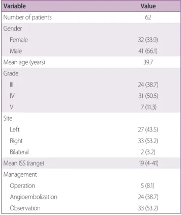 Table 1. Demographics and clinical presentation
