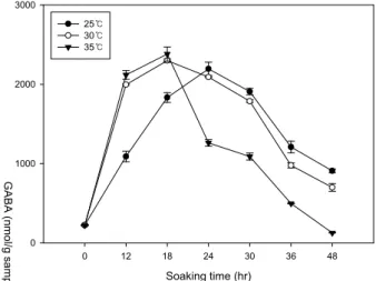 Fig. 1. Effects of soaking conditions on the accumulation of GABA in germinated brown rices.