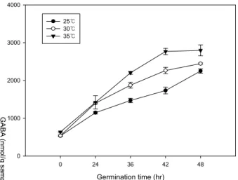 Table 1. Effects of heat shock treatment on the accumulation of GABA in germinated brown rices
