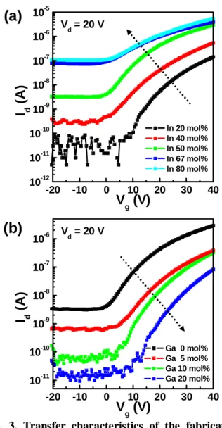 Fig. 3. Transfer characteristics of the fabricated  TFTs based on the sol-gel derived a-GIZO  semiconductor as a function of precursor  compositions: (a) the influence of indium without  the addition of gallium; (b) the influence of gallium  when In : Zn =