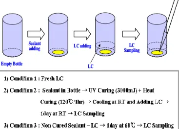 TABLE 2. VHR and ion density result of liquid  crystal matching test by various conditions 